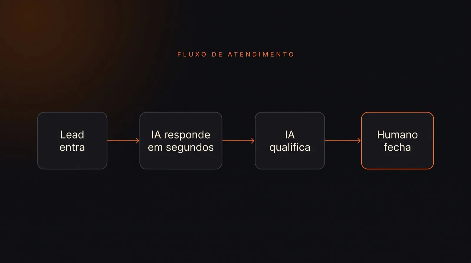 Fluxo do atendimento: lead entra, IA responde em segundos, IA qualifica, humano fecha