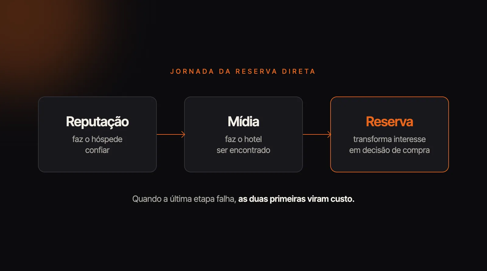 Três etapas da reserva direta: reputação gera confiança, mídia faz o hotel ser encontrado, experiência de reserva transforma interesse em compra