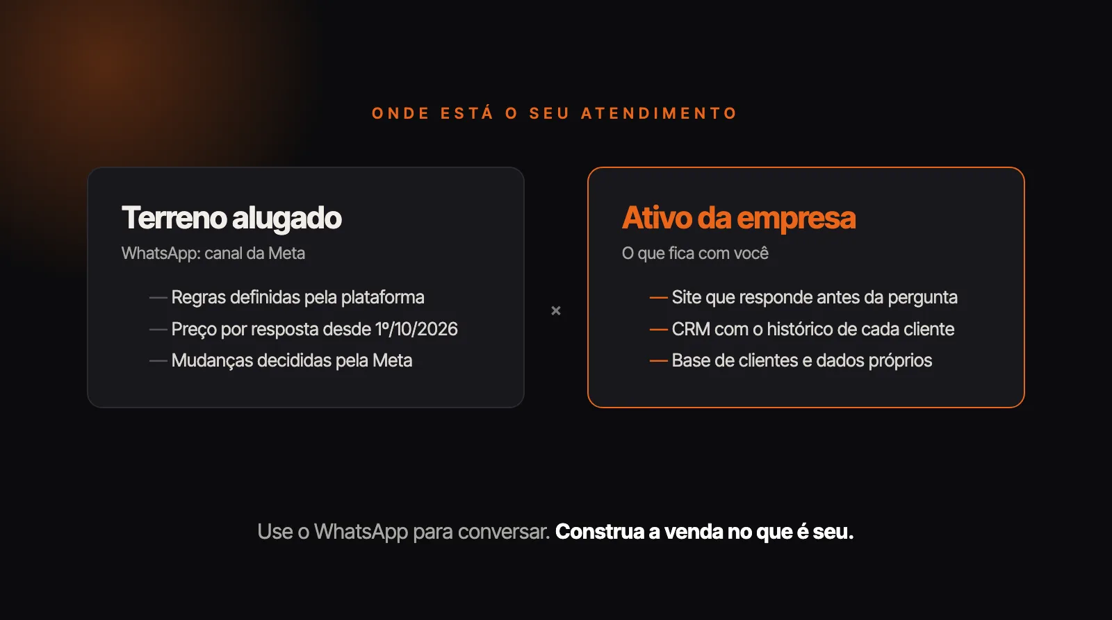Comparação entre o WhatsApp, canal de terceiros com regras e preços definidos pela Meta, e os ativos da empresa: site, CRM, base de clientes e dados